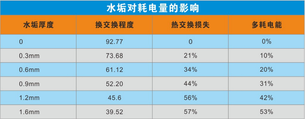 冷凝器水垢對(duì)耗電量影響