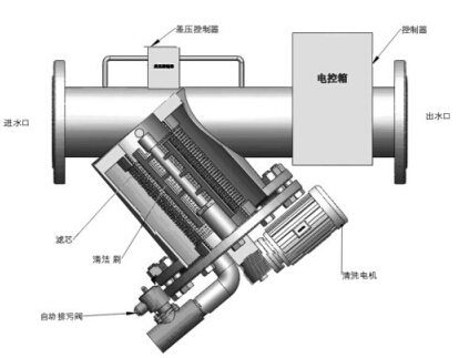 全自動刷式過濾器結(jié)構(gòu)圖